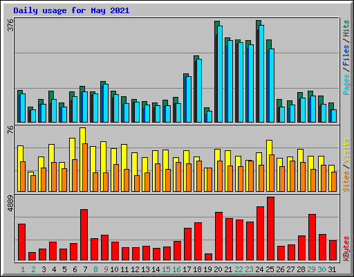 Daily usage for May 2021