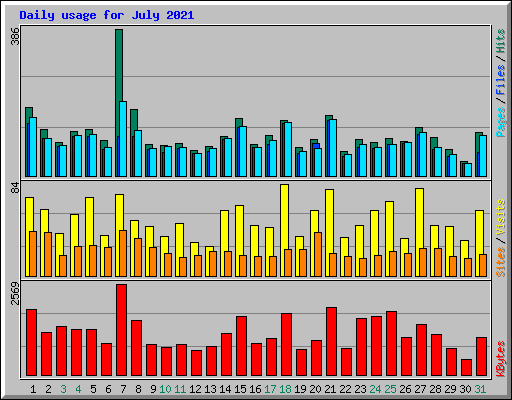 Daily usage for July 2021