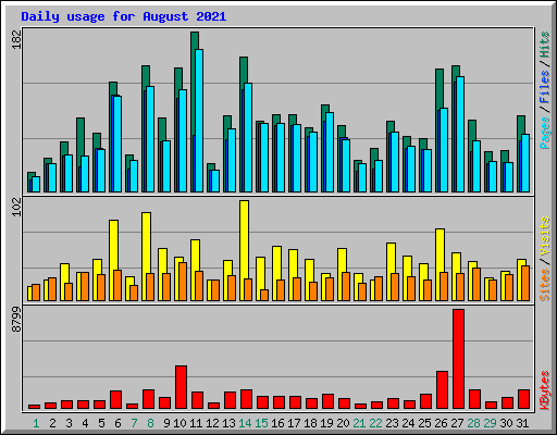 Daily usage for August 2021