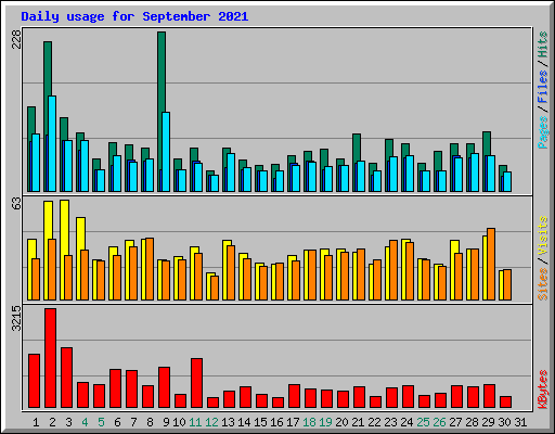 Daily usage for September 2021
