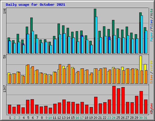 Daily usage for October 2021
