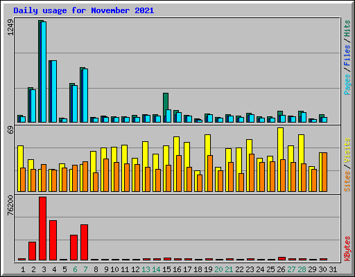 Daily usage for November 2021