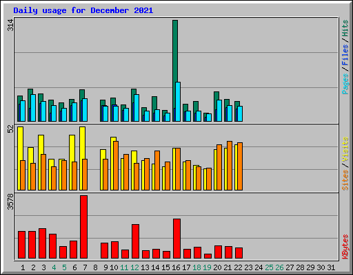 Daily usage for December 2021