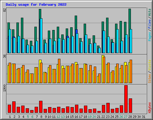 Daily usage for February 2022