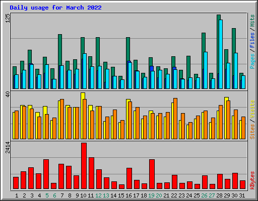 Daily usage for March 2022