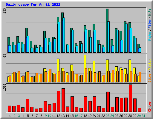 Daily usage for April 2022