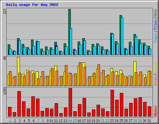 Daily usage for May 2022