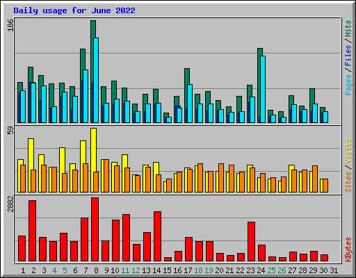 Daily usage for June 2022