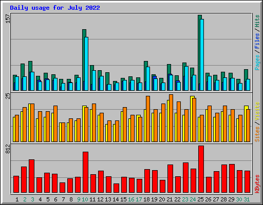 Daily usage for July 2022
