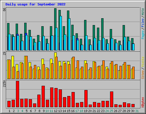 Daily usage for September 2022
