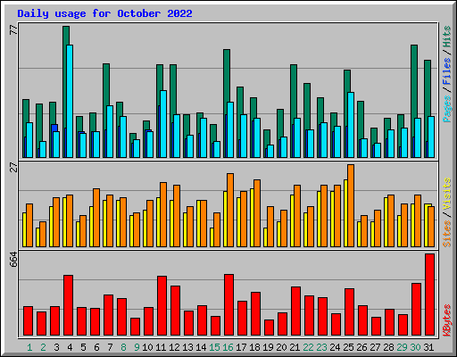 Daily usage for October 2022