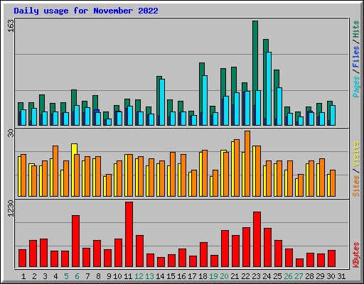 Daily usage for November 2022