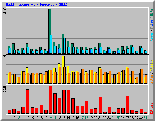 Daily usage for December 2022