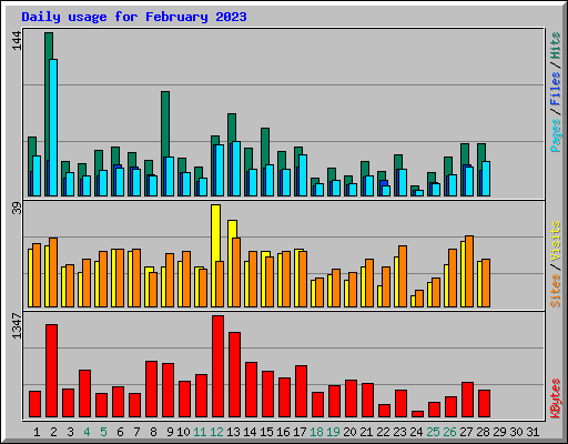 Daily usage for February 2023