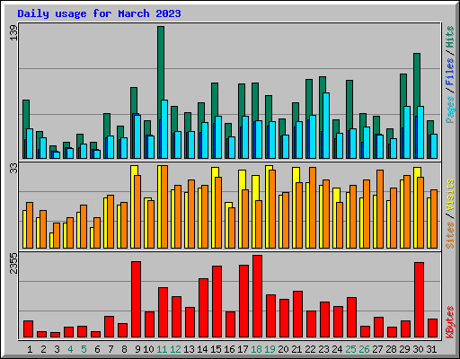 Daily usage for March 2023