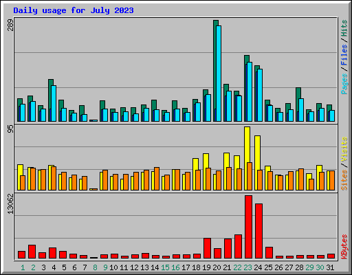 Daily usage for July 2023