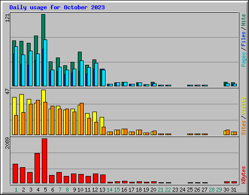 Daily usage for October 2023