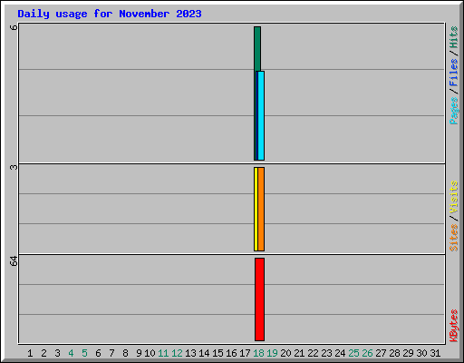 Daily usage for November 2023