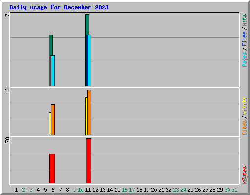 Daily usage for December 2023