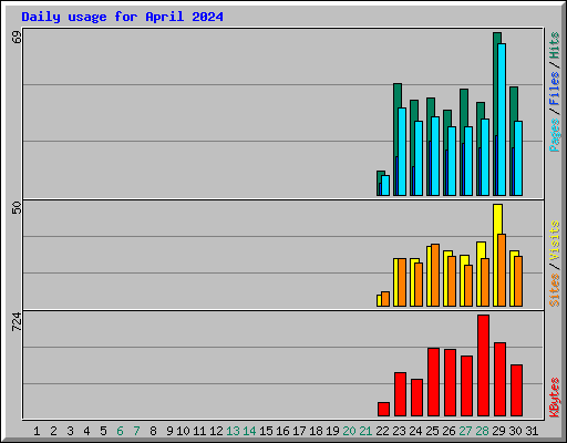 Daily usage for April 2024