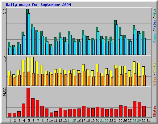 Daily usage for September 2024