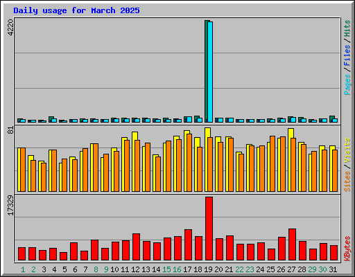 Daily usage for March 2025