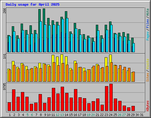 Daily usage for April 2025