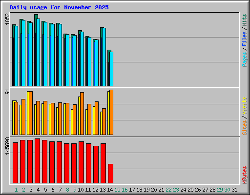 Daily usage for November 2025