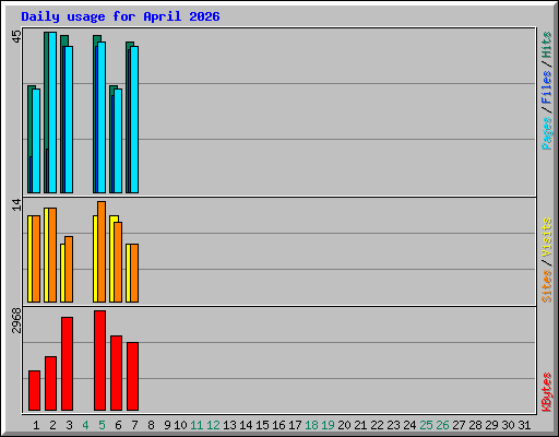 Daily usage for April 2026