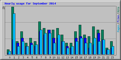Hourly usage for September 2014