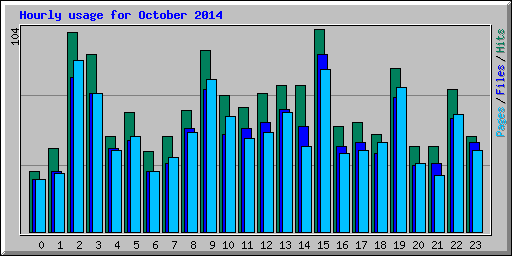 Hourly usage for October 2014