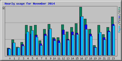 Hourly usage for November 2014