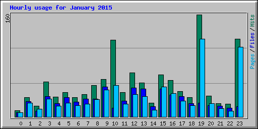 Hourly usage for January 2015