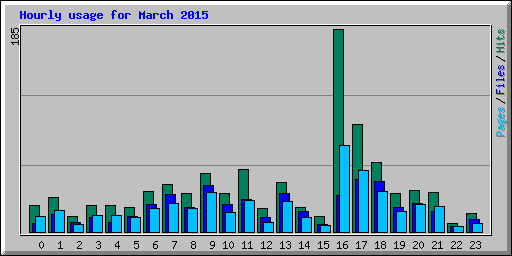 Hourly usage for March 2015