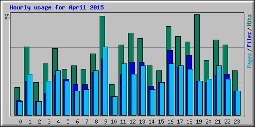 Hourly usage for April 2015