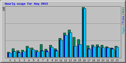 Hourly usage for May 2015