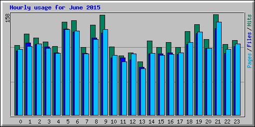 Hourly usage for June 2015