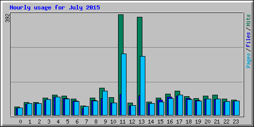 Hourly usage for July 2015