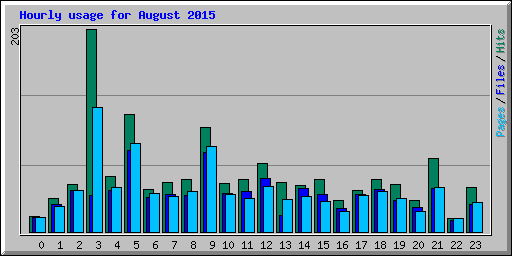 Hourly usage for August 2015