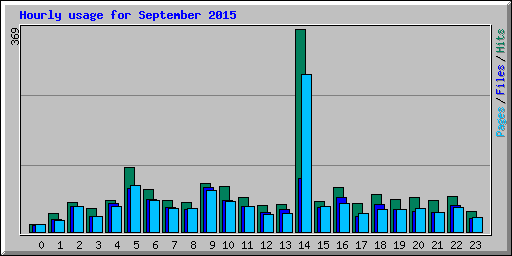 Hourly usage for September 2015