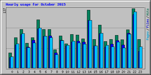 Hourly usage for October 2015