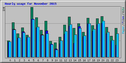 Hourly usage for November 2015