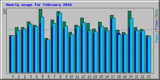 Hourly usage for February 2016