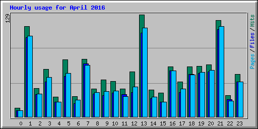Hourly usage for April 2016