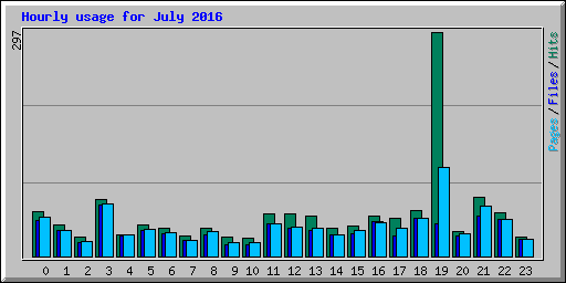 Hourly usage for July 2016