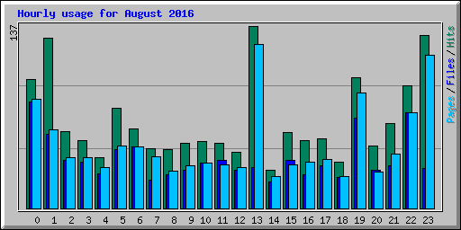Hourly usage for August 2016