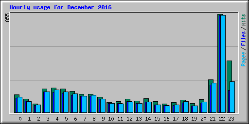 Hourly usage for December 2016