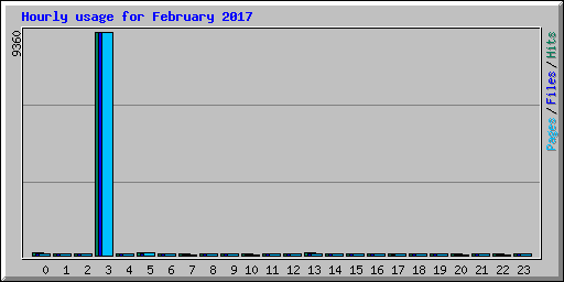 Hourly usage for February 2017
