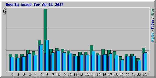 Hourly usage for April 2017