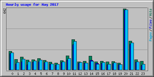 Hourly usage for May 2017